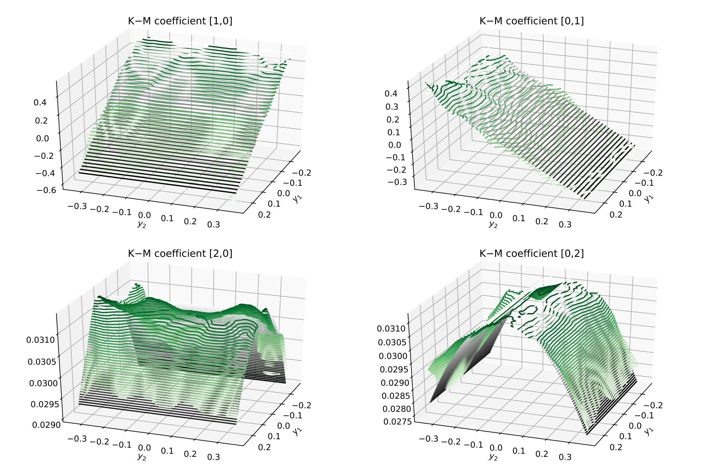 2-dimensional Kramers–Moyal surfaces (green) and the theoretical surfaces (black)